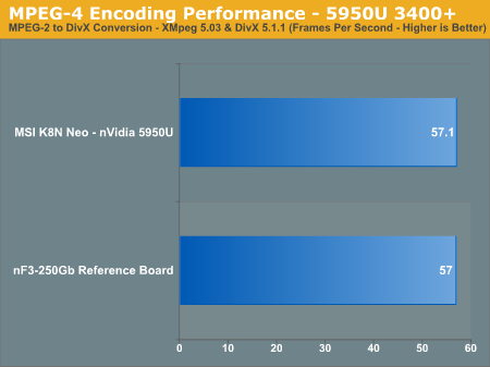 MPEG-4 Encoding Performance - 5950U 3400+